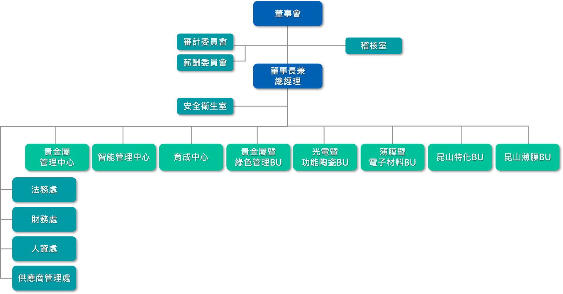 繁組織圖2