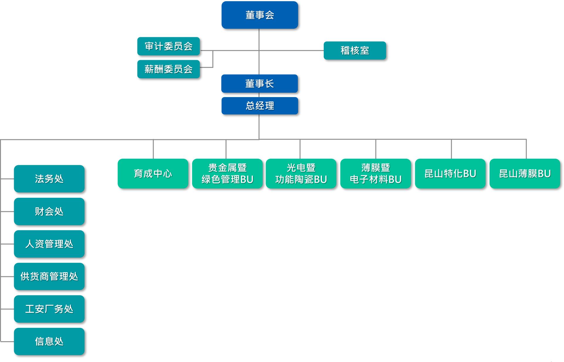 組織圖(簡)
