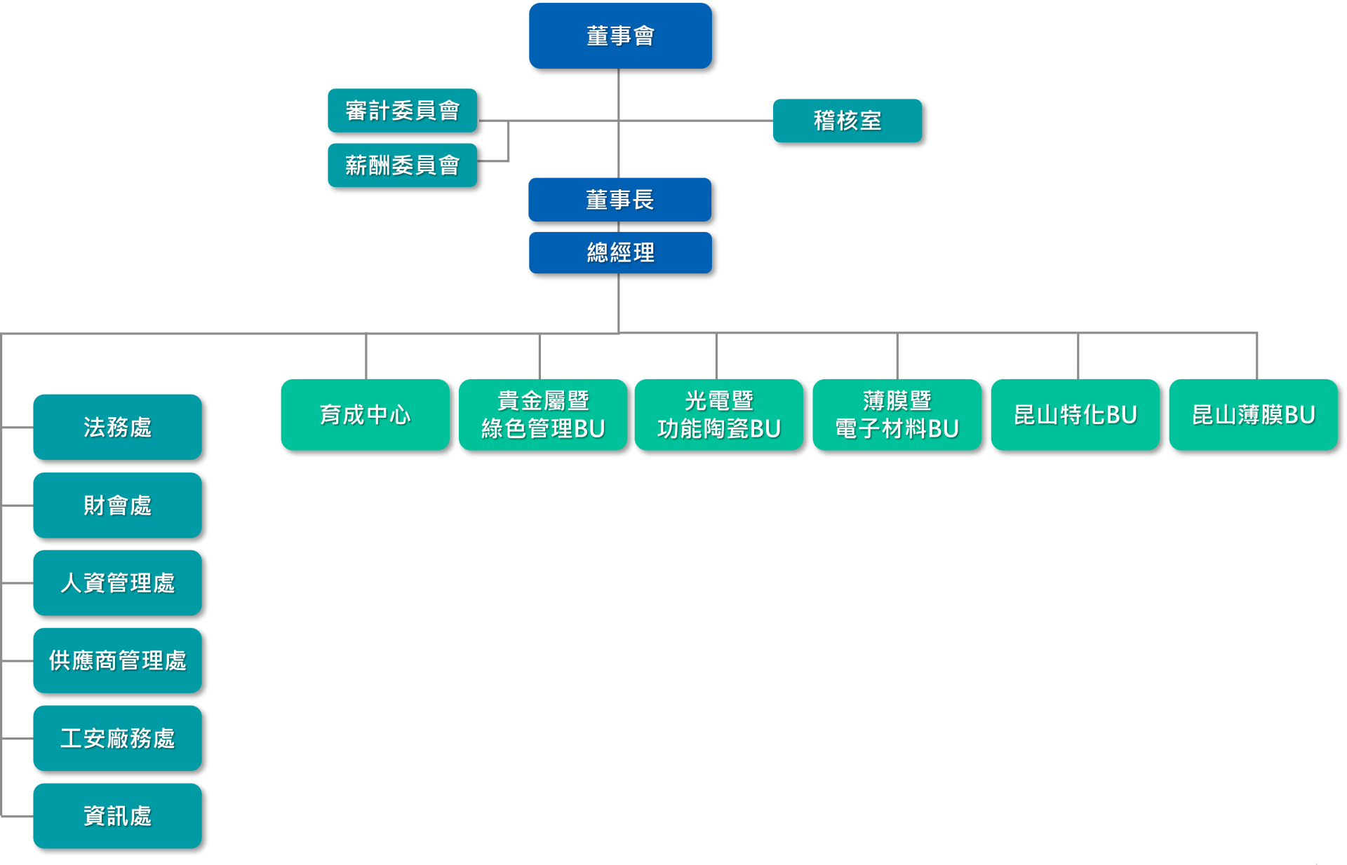 組織圖(繁) 組織圖(繁)