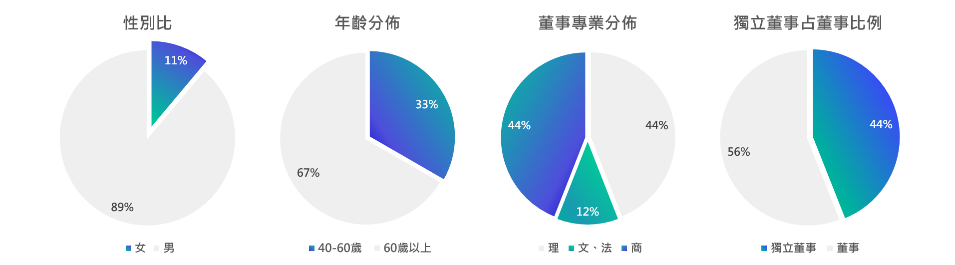 多元化運作情形 多元化運作情形
