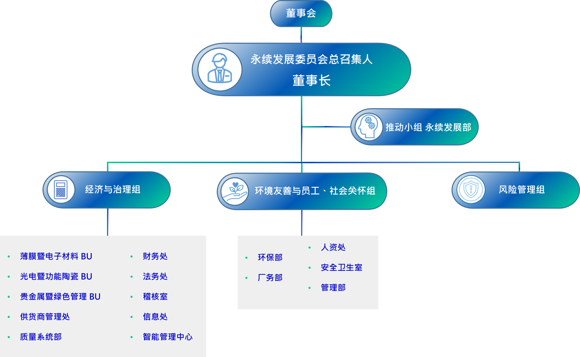 簡永續組織圖
