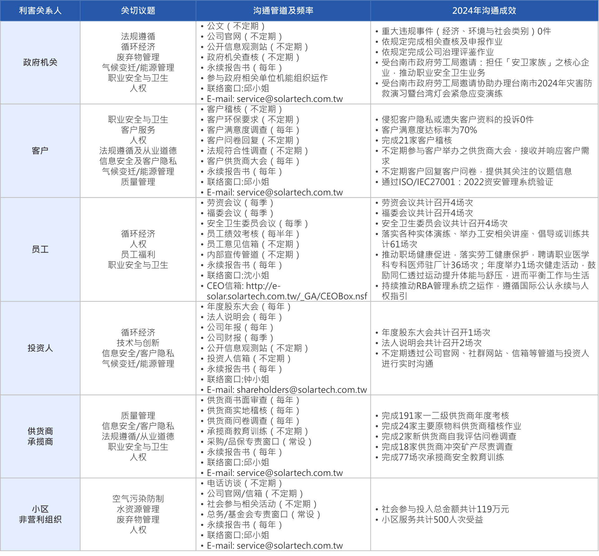 簡利害關係人