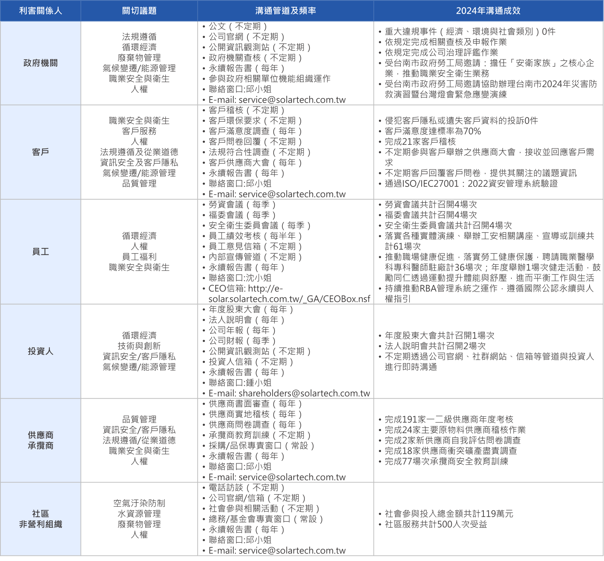 繁利害關係人