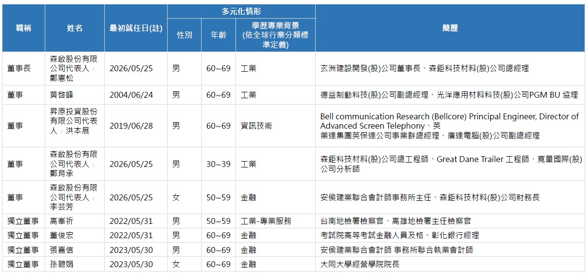 第十一屆董事會名單 第十一屆董事會名單