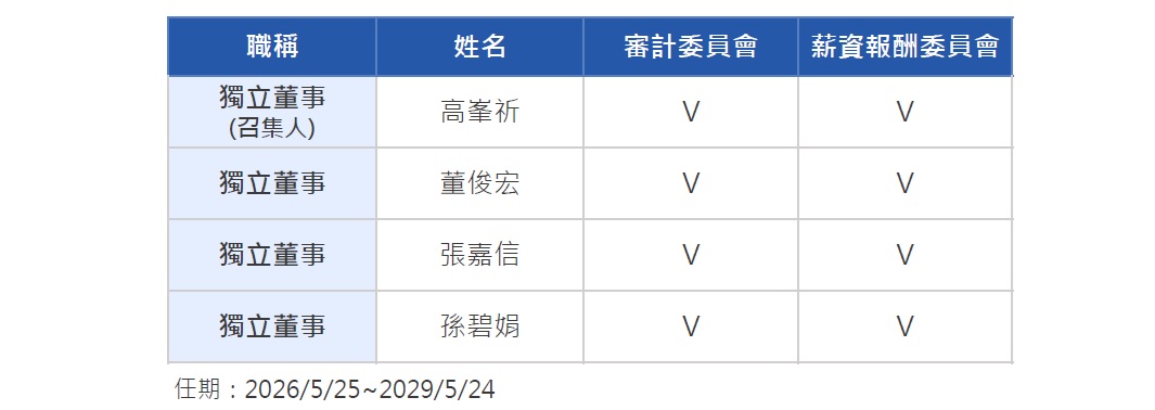 2025功能性委員會成員 2025功能性委員會成員