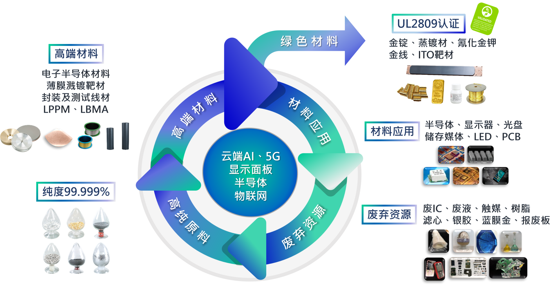 循環經濟簡體