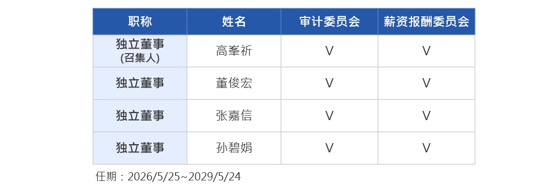 2025功能性委員會成員 -簡 2025功能性委員會成員 -簡