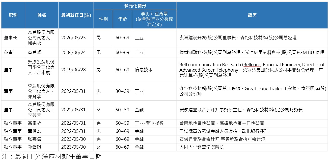 第十一屆董事會名單-簡 第十一屆董事會名單-簡