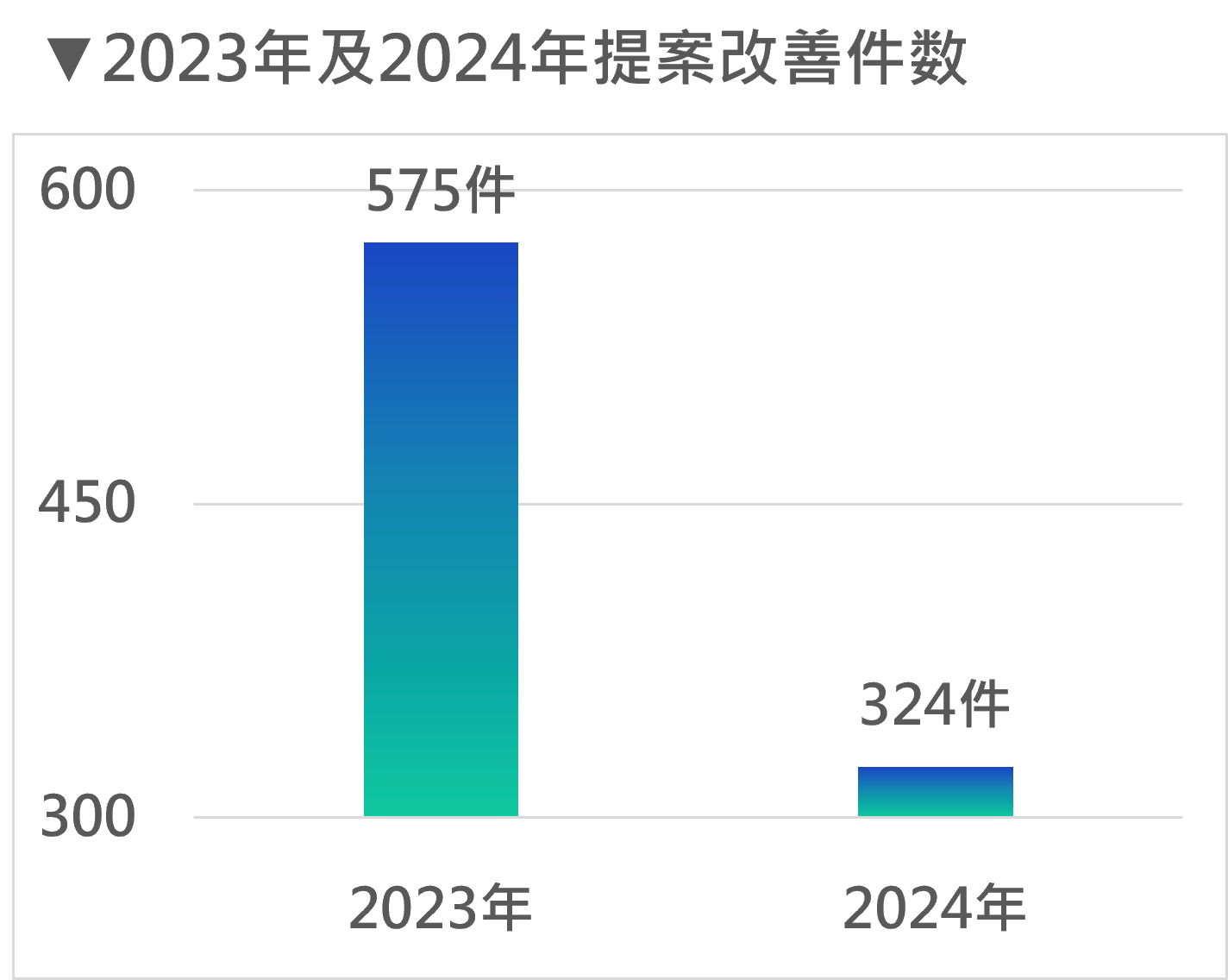 繁提案改善件數