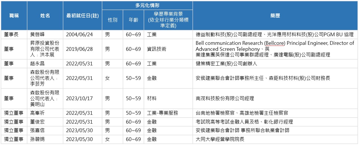 第十屆董事會名單 第十屆董事會名單