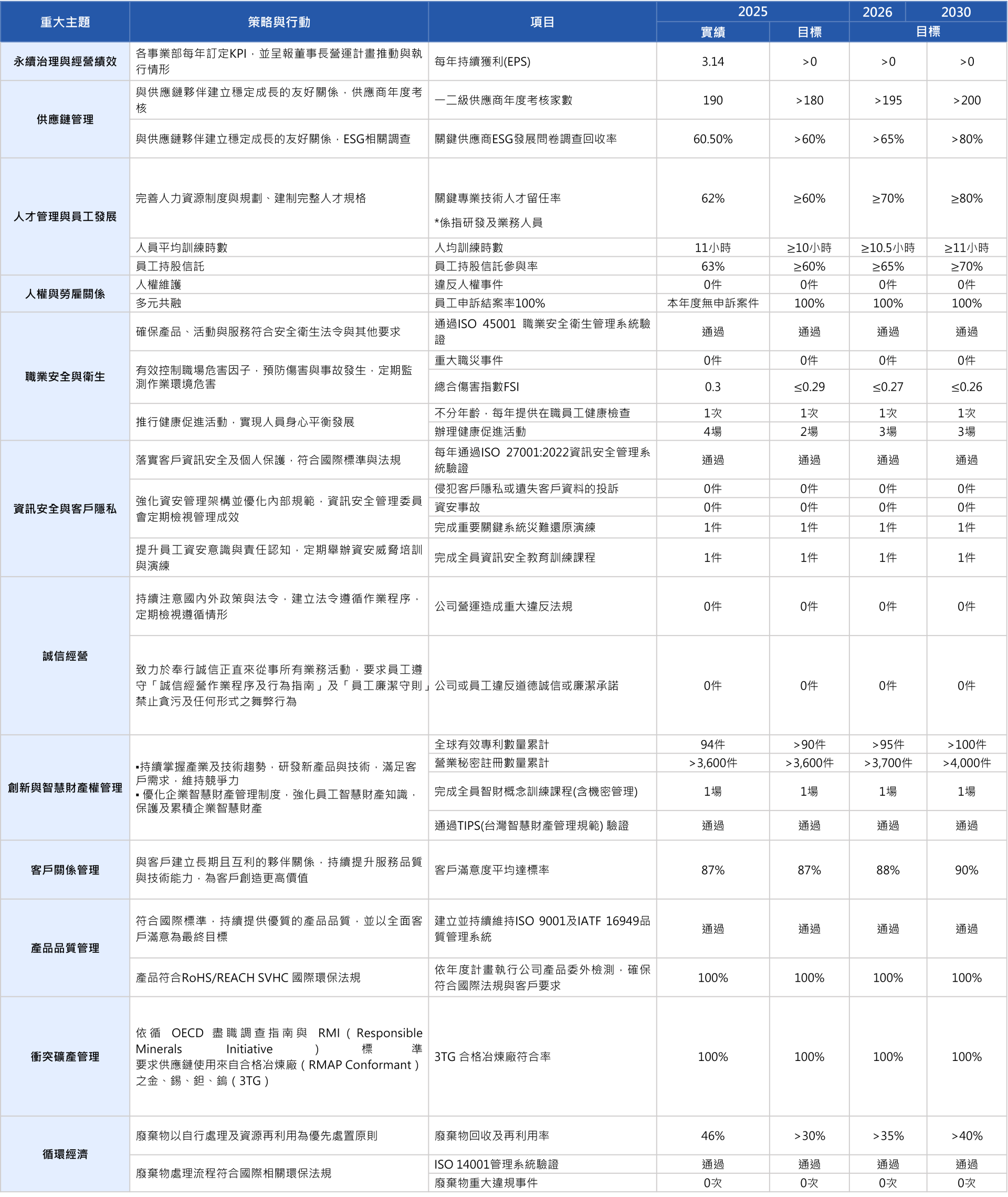 繁-重大主題目標 繁-重大主題目標