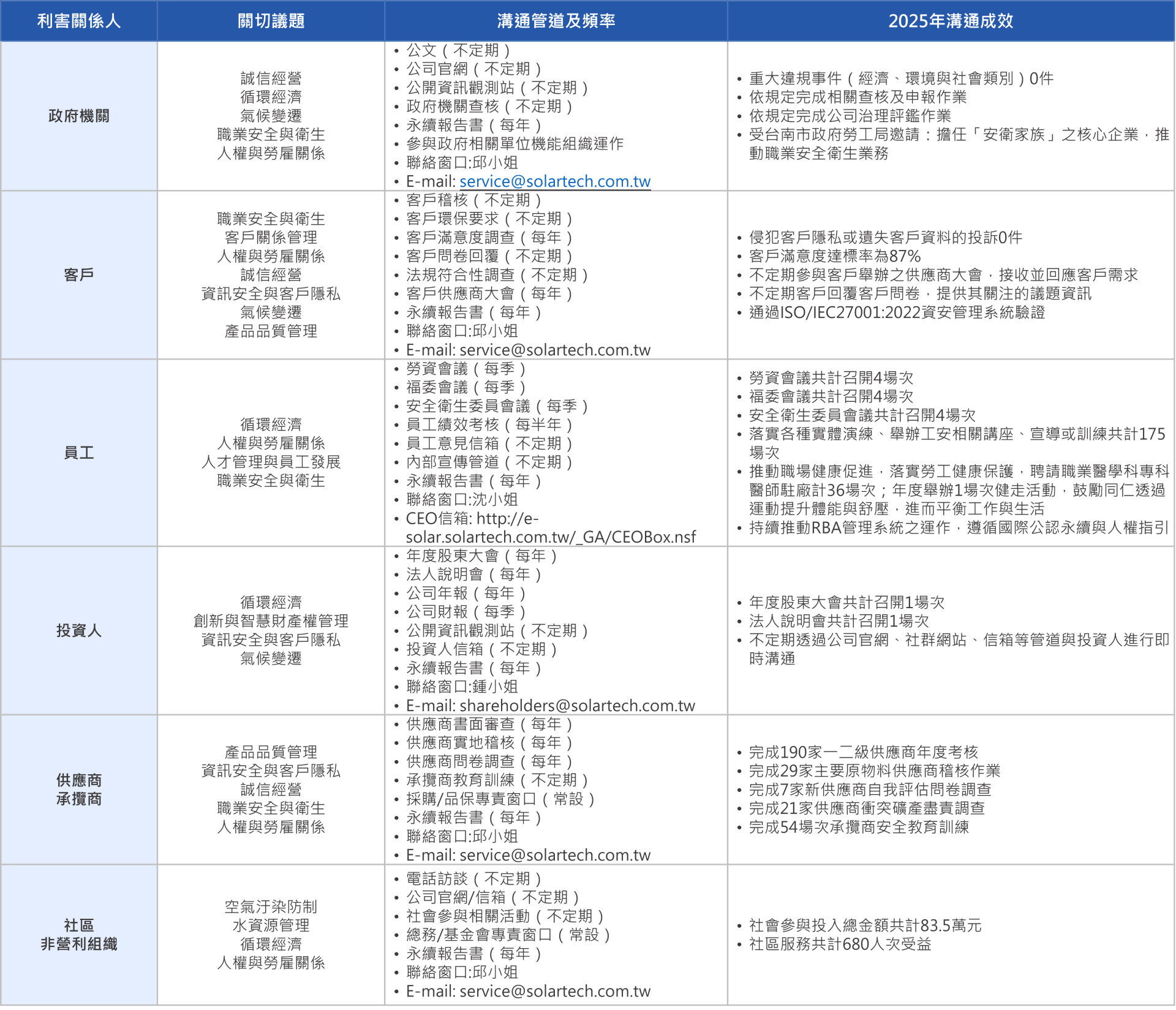 繁-利害關係人 繁-利害關係人