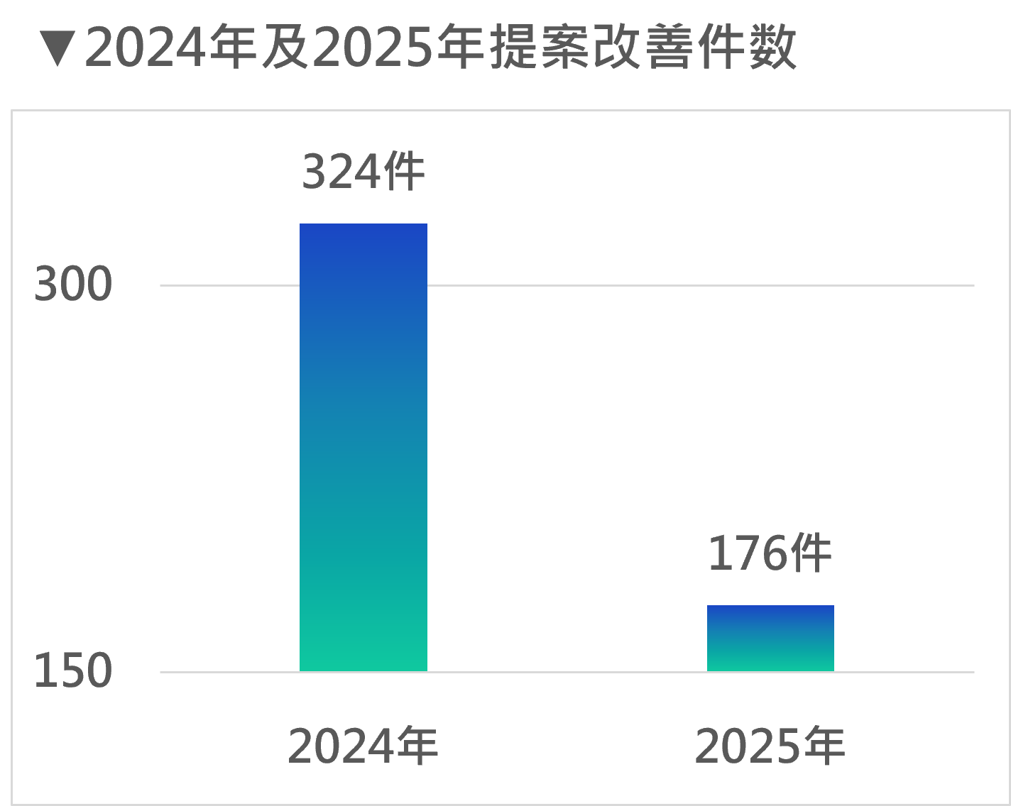 繁-提案改善件數 繁-提案改善件數