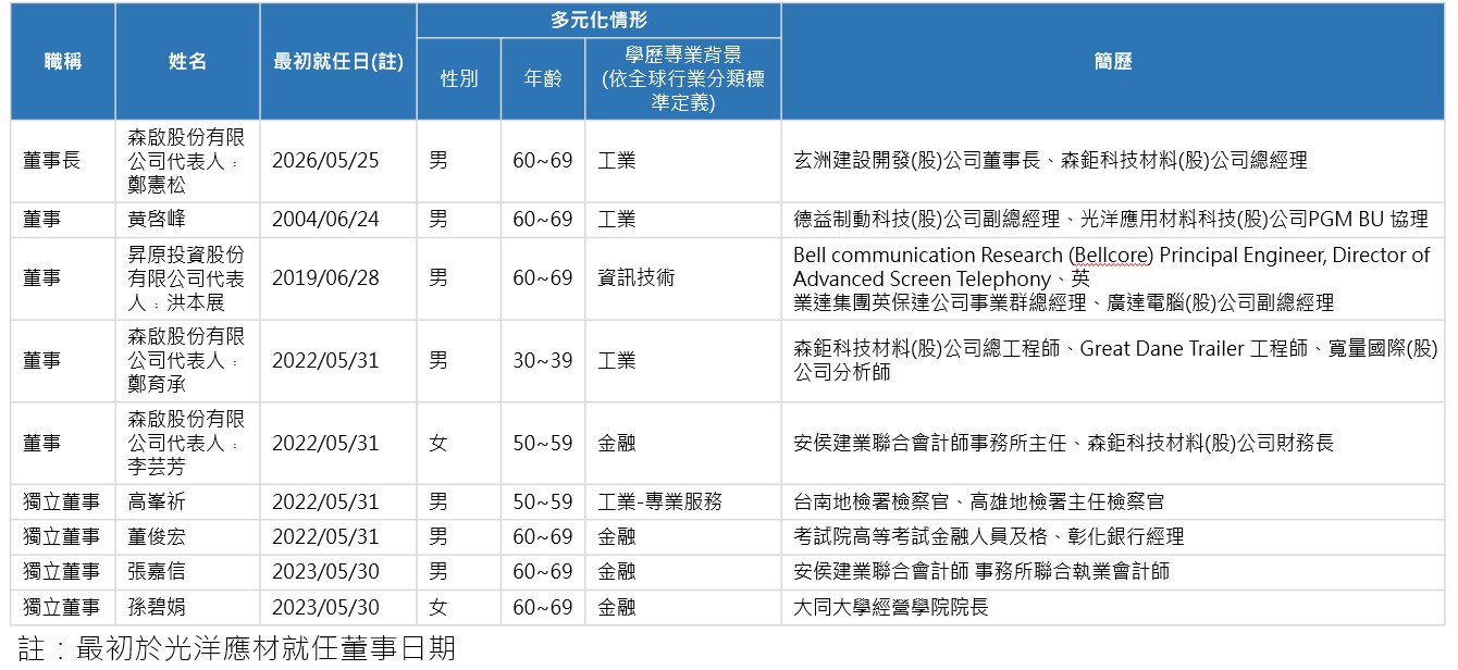 第十一屆董事會名單 第十一屆董事會名單